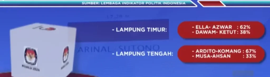 Kekalahan Petahana di Pilkada 2024 Lampung Kepala Daerah Tumbang