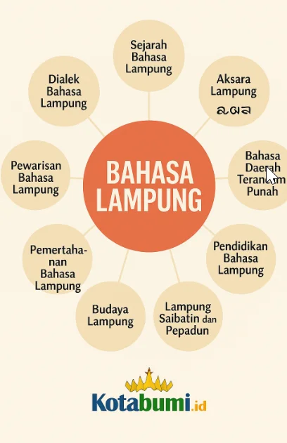 Sejarah Singkat Bahasa Lampung