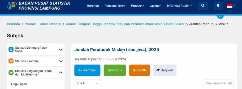 Jumlah Penduduk Miskin di Lampung Berkurang 52,3 Ribu pada Maret 2025